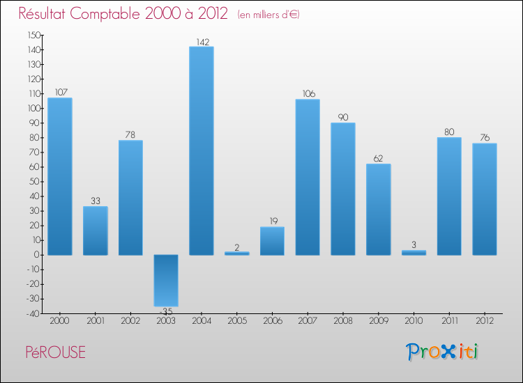 Evolution du résultat comptable pour la commune de PéROUSE de 2000 à 2012 Evolution du résultat comptable pour PéROUSE de 2000 à 2012