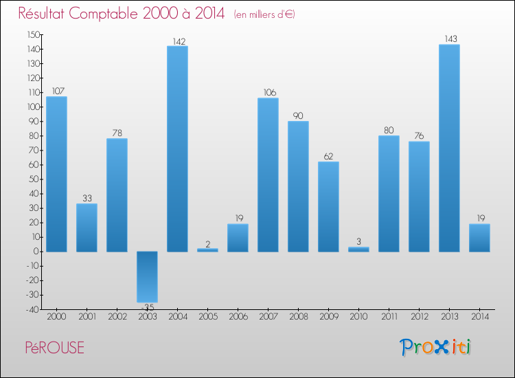 Evolution du résultat comptable pour la commune de PéROUSE de 2000 à 2014 Evolution du résultat comptable pour PéROUSE de 2000 à 2014