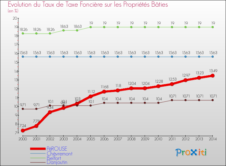 Evolution du taux de la taxe foncière sur le bati pour PéROUSE et les communes proches de 2000 à 2014 Comparaison des taux de taxe foncière sur le bati pour PéROUSE et les communes voisines de 2000 à 2014