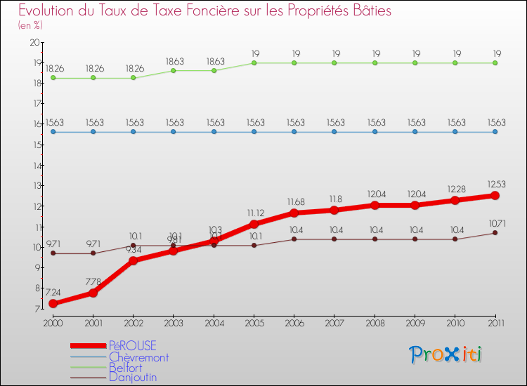 Evolution du taux de la taxe foncière sur le bati pour PéROUSE et les communes proches Comparaison des taux de taxe foncière sur le bati pour PéROUSE et les communes voisines