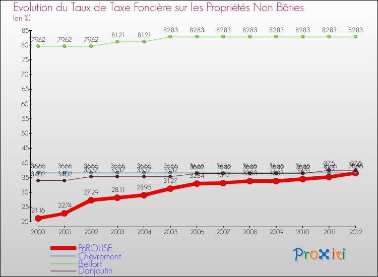 Evolution du taux de la taxe foncière sur les immeubles et terrains non batis pour PéROUSE et les communes proches de 2000 à 2012 Comparaison des taux de la taxe foncière sur les immeubles et terrains non batis pour PéROUSE et les communes voisines de 2000 à 2012
