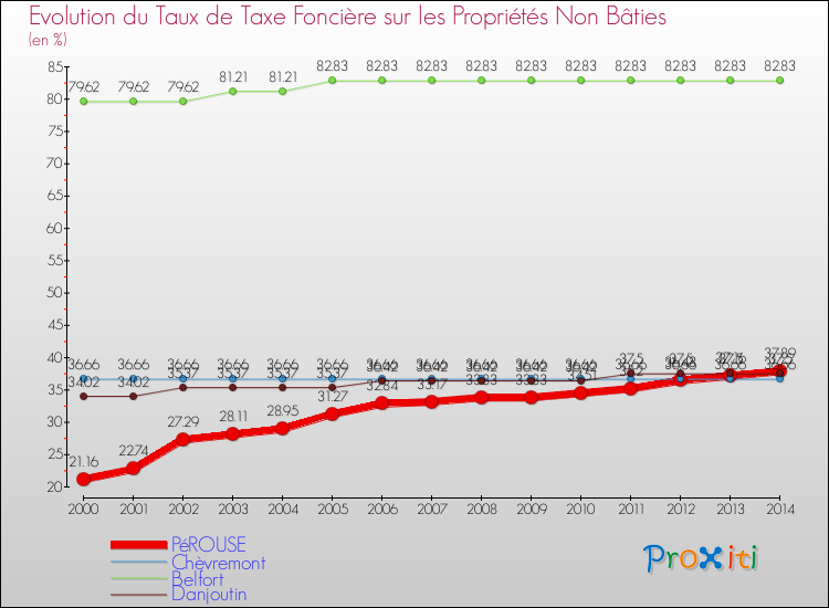 Evolution du taux de la taxe foncière sur les immeubles et terrains non batis pour PéROUSE et les communes proches de 2000 à 2014 Comparaison des taux de la taxe foncière sur les immeubles et terrains non batis pour PéROUSE et les communes voisines de 2000 à 2014
