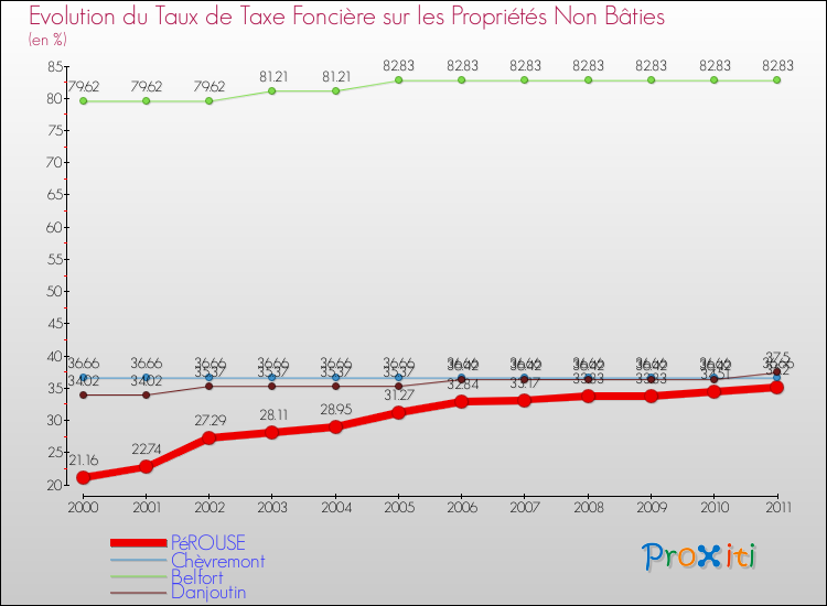 Evolution du taux de la taxe foncière sur les immeubles et terrains non batis pour PéROUSE et les communes proches Comparaison des taux de la taxe foncière sur les immeubles et terrains non batis pour PéROUSE et les communes voisines