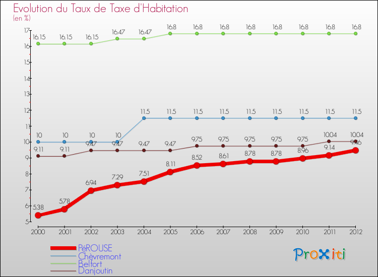 Evolution du taux de la taxe d'habitation pour PéROUSE et les communes proches Comparaison des taux de la taxe d'habitation pour PéROUSE et les communes voisines
