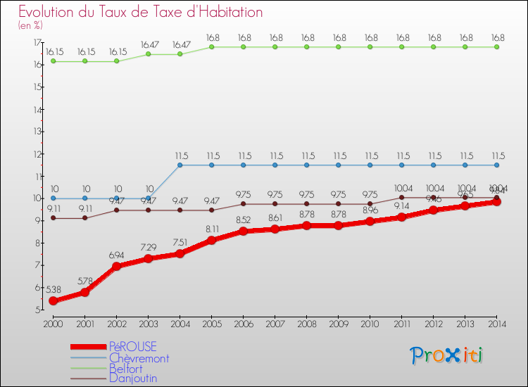 Evolution du taux de la taxe d'habitation pour PéROUSE et les communes proches de 2000 à 2014 Comparaison des taux de la taxe d'habitation pour PéROUSE et les communes voisines de 2000 à 2014