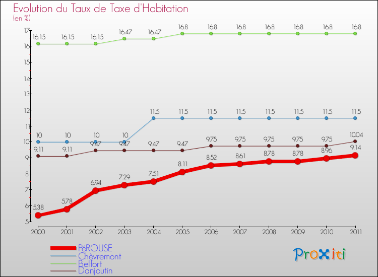 Evolution du taux de la taxe d'habitation pour PéROUSE et les communes proches Comparaison des taux de la taxe d'habitation pour PéROUSE et les communes voisines