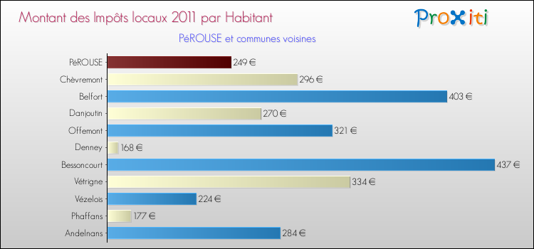 Montant des impôts locaux par Habitant pour PéROUSE et les communes proches Comparaison des impôts locaux par habitant pour PéROUSE et les communes voisines
