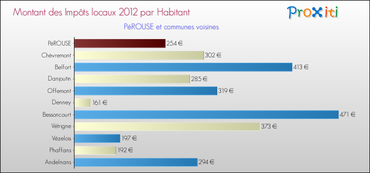 Montant des impôts locaux par Habitant pour PéROUSE et les communes proches Comparaison des impôts locaux par habitant pour PéROUSE et les communes voisines