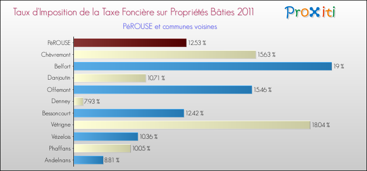 Taux d'imposition de la taxe foncière sur le bati 2011 pour PéROUSE et les communes proches Comparaison des taux d'imposition de la taxe foncière sur le bati 2011 pour PéROUSE et les communes voisines