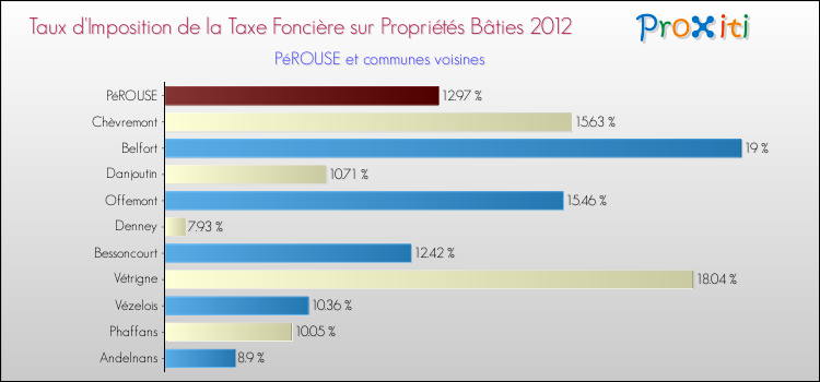 Taux d'imposition de la taxe foncière sur le bati 2012 pour PéROUSE et les communes proches Comparaison des taux d'imposition de la taxe foncière sur le bati 2012 pour PéROUSE et les communes voisines