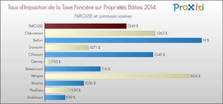 Taux d'imposition de la taxe foncière sur le bati 2014 pour PéROUSE et les communes proches Comparaison des taux d'imposition de la taxe foncière sur le bati 2014 pour PéROUSE et les communes voisines