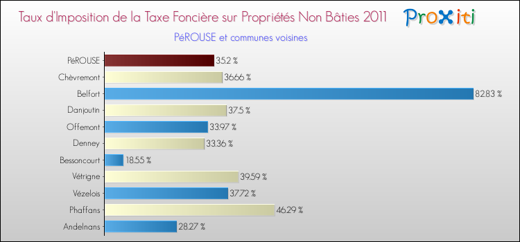 Taux d'imposition de la taxe foncière sur les immeubles et terrains non batis 2011 pour PéROUSE et les communes proches Comparaison des taux d'imposition de la taxe foncière sur les immeubles et terrains non batis 2011 pour PéROUSE et les communes voisines