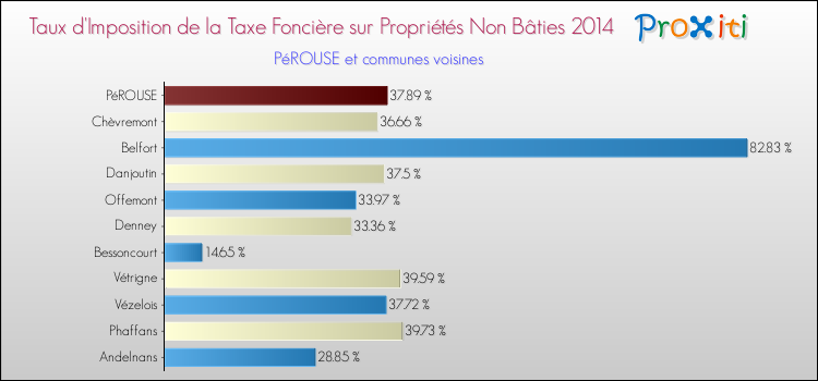 Taux d'imposition de la taxe foncière sur les immeubles et terrains non batis 2014 pour PéROUSE et les communes proches Comparaison des taux d'imposition de la taxe foncière sur les immeubles et terrains non batis 2014 pour PéROUSE et les communes voisines