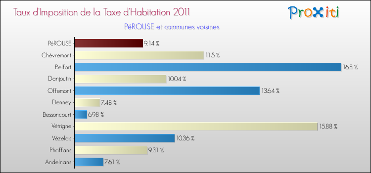 Taux d'imposition de la taxe d'habitation 2011 pour PéROUSE et les communes proches Comparaison des taux d'imposition de la taxe d'habitation 2011 pour PéROUSE et les communes voisines