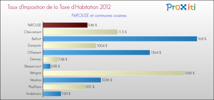 Taux d'imposition de la taxe d'habitation 2012 pour PéROUSE et les communes proches Comparaison des taux d'imposition de la taxe d'habitation 2012 pour PéROUSE et les communes voisines