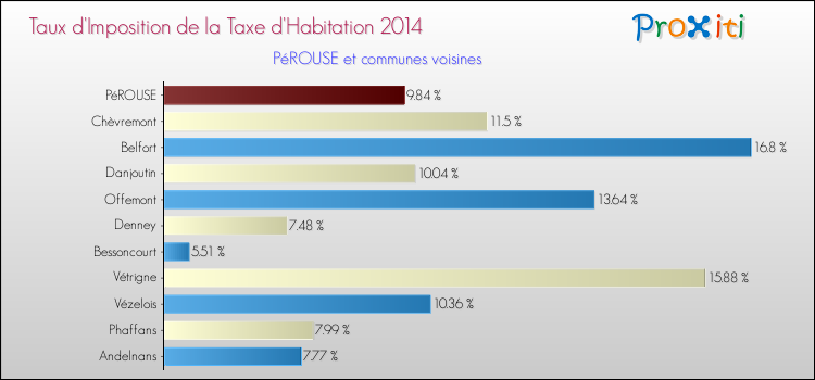 Taux d'imposition de la taxe d'habitation 2014 pour PéROUSE et les communes proches Comparaison des taux d'imposition de la taxe d'habitation 2014 pour PéROUSE et les communes voisines