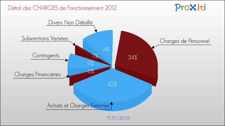 Décomposition des Charges de Fonctionnement 2012 de la commune de PETIT-CROIX Charges de Fonctionnement 2012 pour la commune de PETIT-CROIX