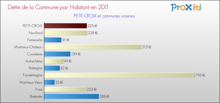 Dette par habitant de la commune en 2011 pour PETIT-CROIX et les communes proches Comparaison de la dette par habitant de la commune en 2011 pour PETIT-CROIX et les communes voisines