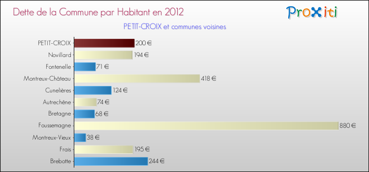 Dette par habitant de la commune en 2012 pour PETIT-CROIX et les communes proches Comparaison de la dette par habitant de la commune en 2012 pour PETIT-CROIX et les communes voisines