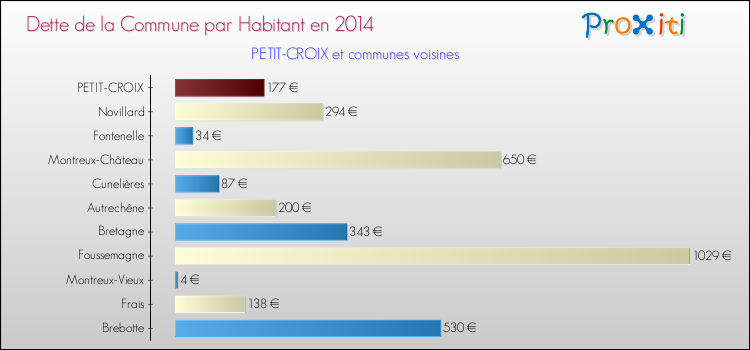 Dette par habitant de la commune en 2014 pour PETIT-CROIX et les communes proches Comparaison de la dette par habitant de la commune en 2014 pour PETIT-CROIX et les communes voisines