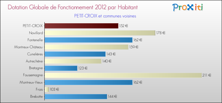Montant des dotations globales de fonctionnement DGF par Habitant pour PETIT-CROIX et les communes proches Comparaison des des dotations globales de fonctionnement DGF par habitant pour PETIT-CROIX et les communes voisines