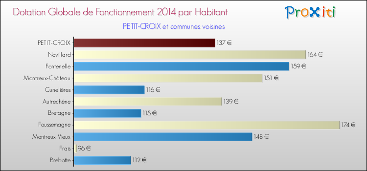 Montant des dotations globales de fonctionnement DGF par Habitant pour PETIT-CROIX et les communes proches en 2014. Comparaison des des dotations globales de fonctionnement DGF par habitant pour PETIT-CROIX et les communes voisines en 2014.