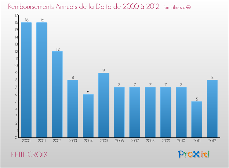 Evolution de l'annuité de la dette pour la commune de PETIT-CROIX de 2000 à 2012 Annuités de la dette pour PETIT-CROIX de 2000 à 2012