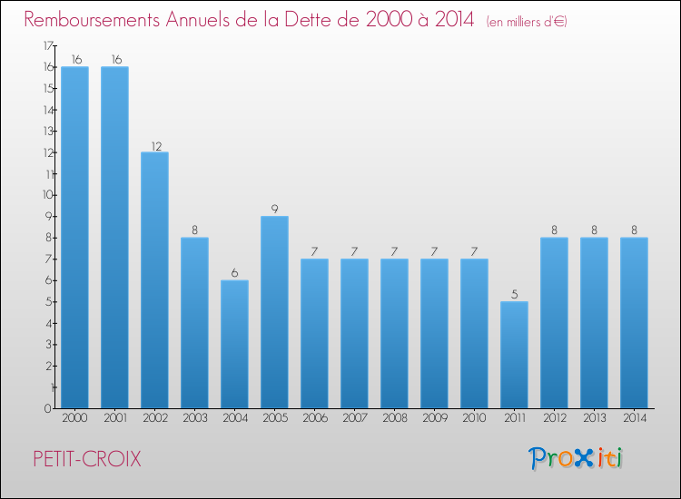 Evolution de l'annuité de la dette pour la commune de PETIT-CROIX de 2000 à 2014 Annuités de la dette pour PETIT-CROIX de 2000 à 2014