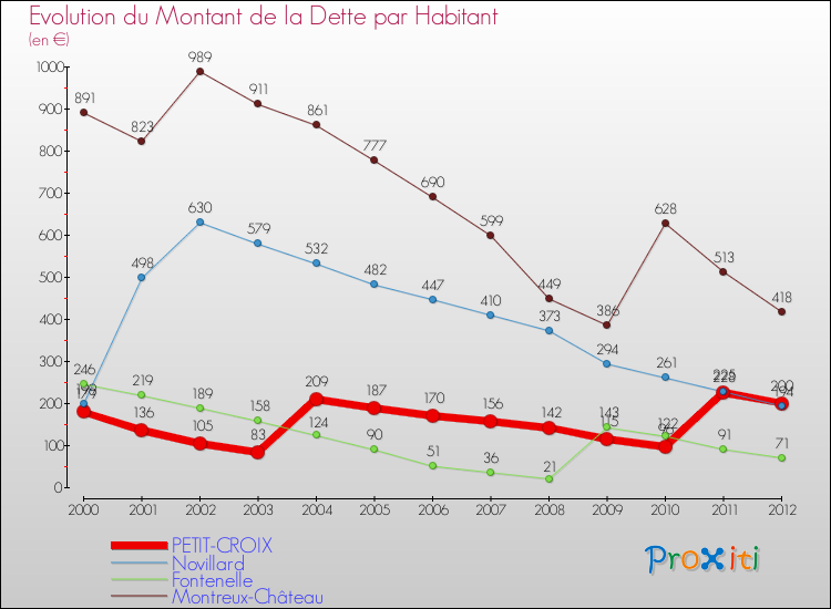 Evolution de la dette par habitant pour la commune de PETIT-CROIX et les communes proches de 2000 à 2012 Comparaison de la dette par habitant pour PETIT-CROIX et les communes voisines de 2000 à 2012
