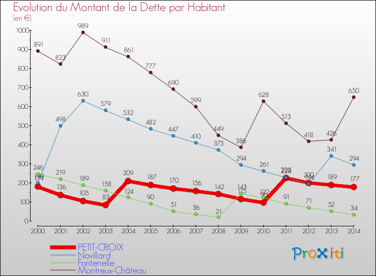 Evolution de la dette par habitant pour la commune de PETIT-CROIX et les communes proches de 2000 à 2014 Comparaison de la dette par habitant pour PETIT-CROIX et les communes voisines de 2000 à 2014