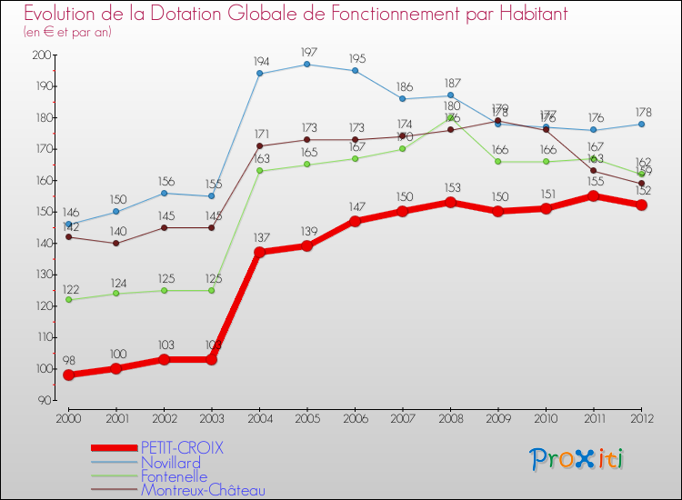 Evolution et montant de la dotation globale de fonctionnement par Habitant pour PETIT-CROIX et les communes proches Comparaison des dotations globales de fonctionnement par habitant pour PETIT-CROIX et les communes voisines
