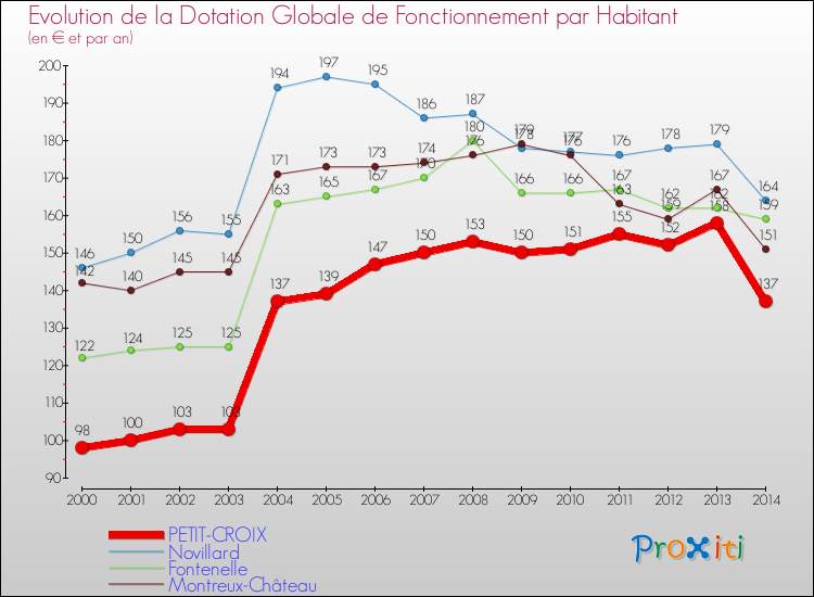 Evolution et montant de la dotation globale de fonctionnement par Habitant pour PETIT-CROIX et les communes proches de 2000 à 2014. Comparaison des dotations globales de fonctionnement par habitant pour PETIT-CROIX et les communes voisines de 2000 à 2014.