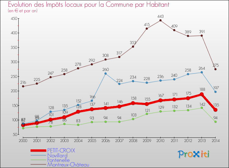 Evolution et montant des impôts locaux par Habitant pour PETIT-CROIX et les communes proches de 2000 à 2014 Comparaison des impôts locaux par habitant pour PETIT-CROIX et les communes voisines de 2000 à 2014