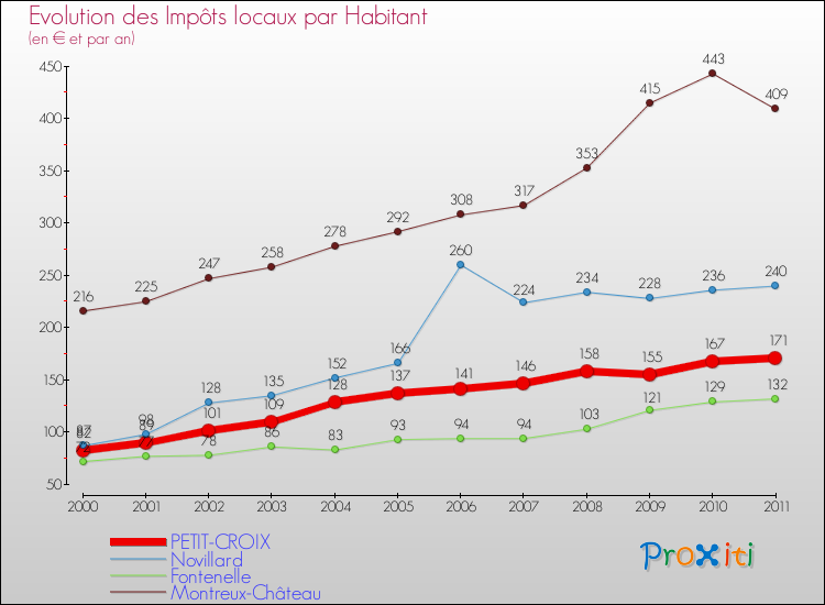 Evolution et montant des impôts locaux par Habitant pour PETIT-CROIX et les communes proches Comparaison des impôts locaux par habitant pour PETIT-CROIX et les communes voisines