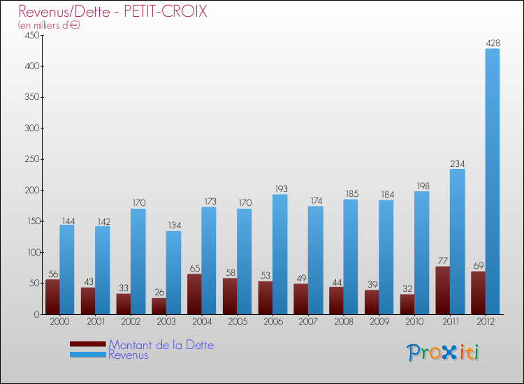 Evolution comparée de la dette et des revenus pour la commune de PETIT-CROIX de 2000 à 2012 Comparaison de la dette et des revenus pour PETIT-CROIX de 2000 à 2012
