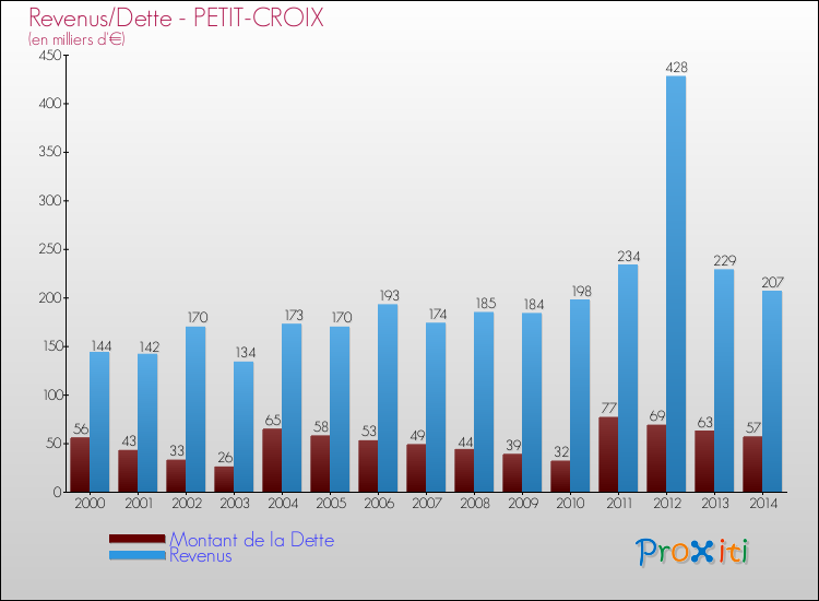 Evolution comparée de la dette et des revenus pour la commune de PETIT-CROIX de 2000 à 2014 Comparaison de la dette et des revenus pour PETIT-CROIX de 2000 à 2014
