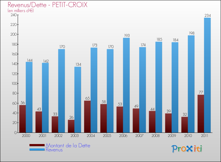 Evolution comparée de la dette et des revenus pour la commune de PETIT-CROIX de 2000 à 2011 Comparaison de la dette et des revenus pour PETIT-CROIX de 2000 à 2011