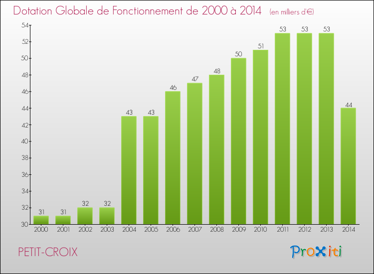 Evolution du montant de la Dotation Globale de Fonctionnement pour la commune de PETIT-CROIX de 2000 à 2014 Evolution du montant de la Dotation Globale de Fonctionnement pour PETIT-CROIX de 2000 à 2014