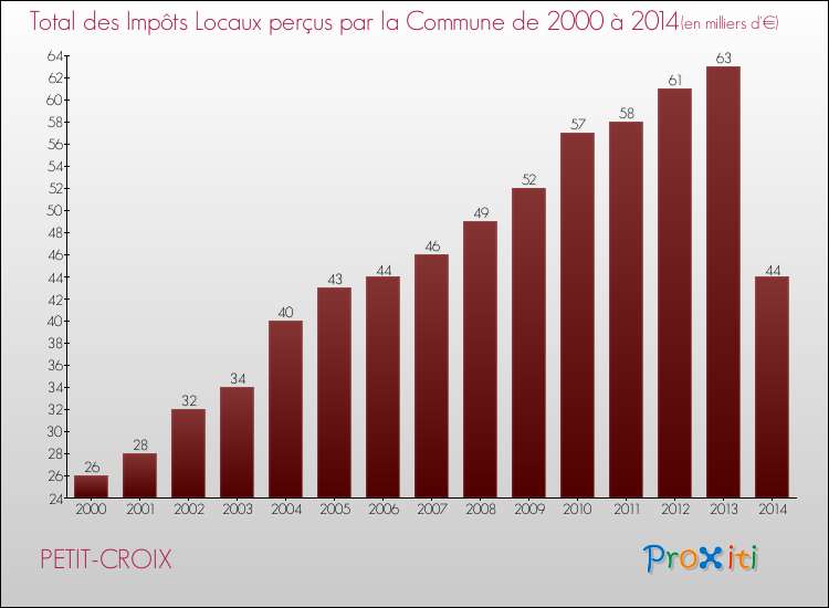 Evolution des Impôts Locaux pour la commune de PETIT-CROIX de 2000 à 2014 Evolution des Impôts Locaux pour PETIT-CROIX de 2000 à 2014