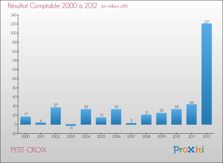 Evolution du résultat comptable pour la commune de PETIT-CROIX de 2000 à 2012 Evolution du résultat comptable pour PETIT-CROIX de 2000 à 2012