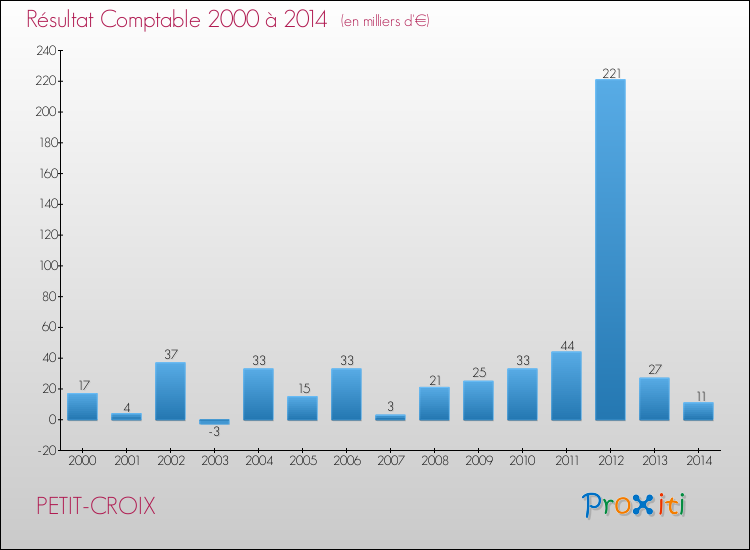 Evolution du résultat comptable pour la commune de PETIT-CROIX de 2000 à 2014 Evolution du résultat comptable pour PETIT-CROIX de 2000 à 2014