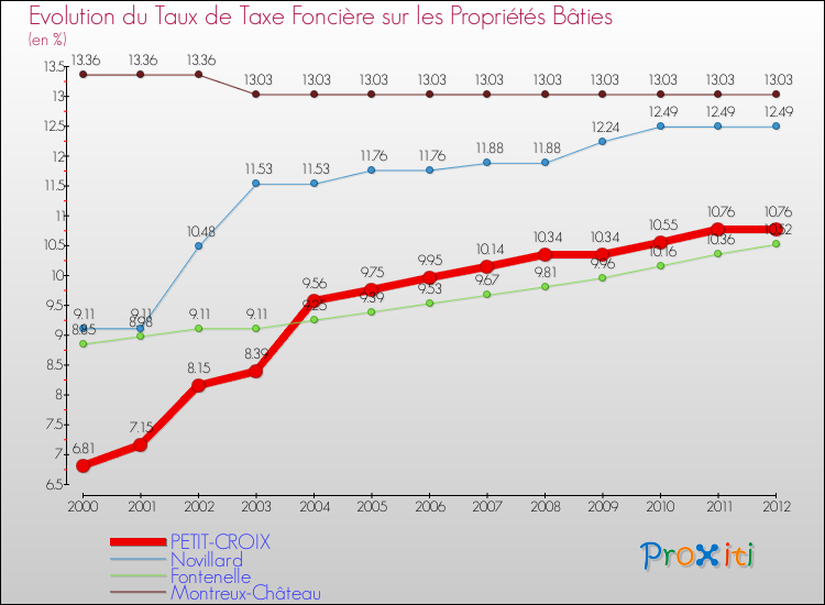 Evolution du taux de la taxe foncière sur le bati pour PETIT-CROIX et les communes proches de 2000 à 2012 Comparaison des taux de taxe foncière sur le bati pour PETIT-CROIX et les communes voisines de 2000 à 2012