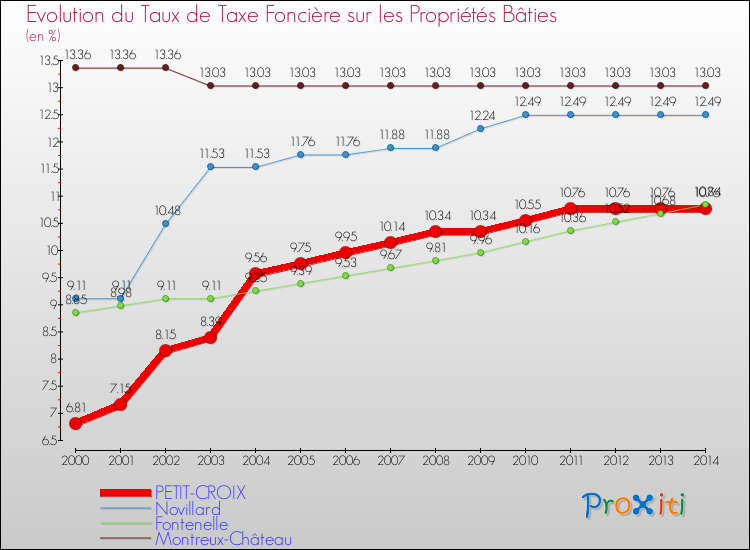Evolution du taux de la taxe foncière sur le bati pour PETIT-CROIX et les communes proches de 2000 à 2014 Comparaison des taux de taxe foncière sur le bati pour PETIT-CROIX et les communes voisines de 2000 à 2014