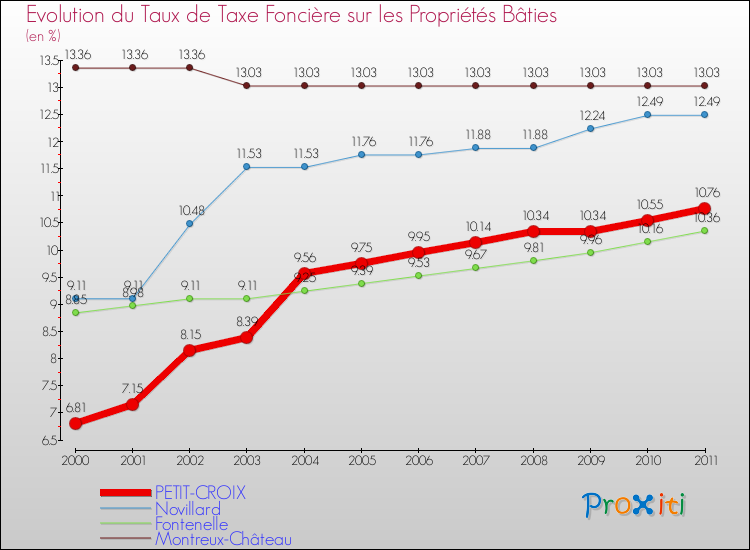 Evolution du taux de la taxe foncière sur le bati pour PETIT-CROIX et les communes proches Comparaison des taux de taxe foncière sur le bati pour PETIT-CROIX et les communes voisines