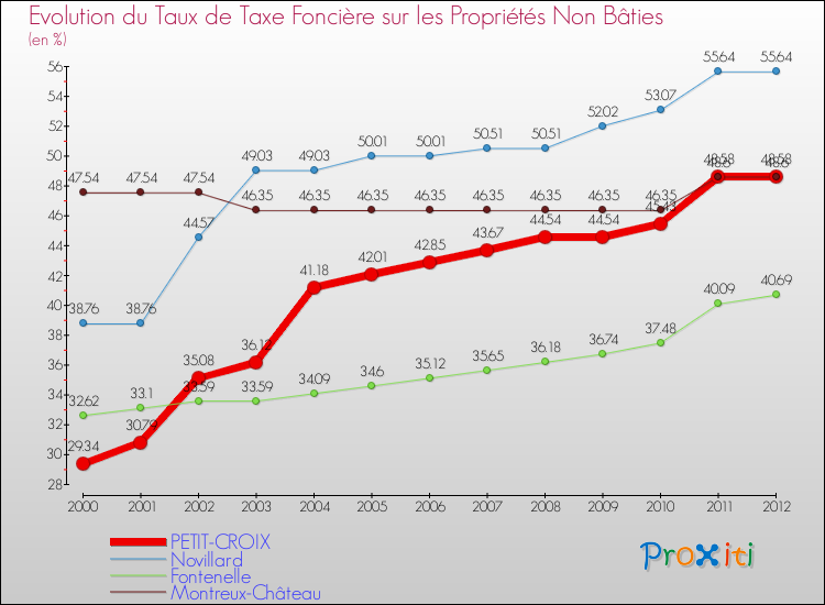 Evolution du taux de la taxe foncière sur les immeubles et terrains non batis pour PETIT-CROIX et les communes proches de 2000 à 2012 Comparaison des taux de la taxe foncière sur les immeubles et terrains non batis pour PETIT-CROIX et les communes voisines de 2000 à 2012
