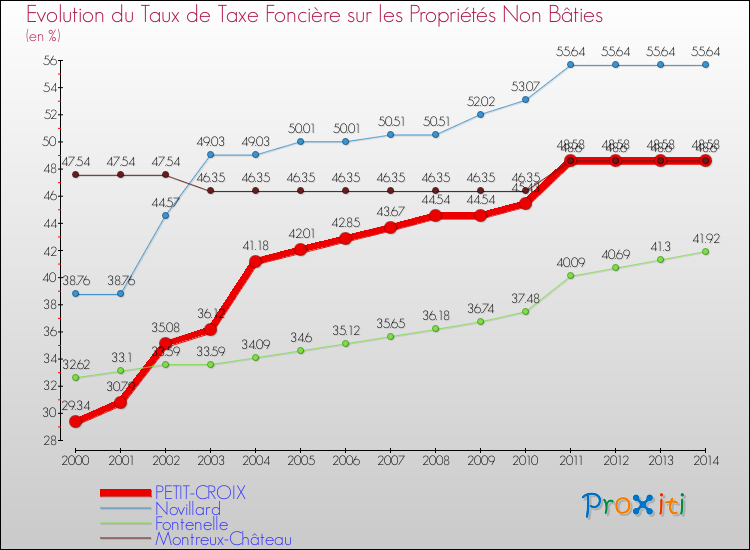 Evolution du taux de la taxe foncière sur les immeubles et terrains non batis pour PETIT-CROIX et les communes proches de 2000 à 2014 Comparaison des taux de la taxe foncière sur les immeubles et terrains non batis pour PETIT-CROIX et les communes voisines de 2000 à 2014