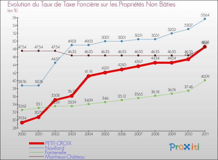 Evolution du taux de la taxe foncière sur les immeubles et terrains non batis pour PETIT-CROIX et les communes proches Comparaison des taux de la taxe foncière sur les immeubles et terrains non batis pour PETIT-CROIX et les communes voisines
