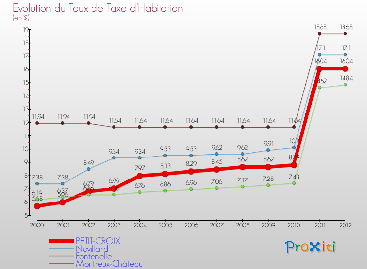 Evolution du taux de la taxe d'habitation pour PETIT-CROIX et les communes proches Comparaison des taux de la taxe d'habitation pour PETIT-CROIX et les communes voisines