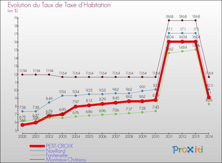 Evolution du taux de la taxe d'habitation pour PETIT-CROIX et les communes proches de 2000 à 2014 Comparaison des taux de la taxe d'habitation pour PETIT-CROIX et les communes voisines de 2000 à 2014