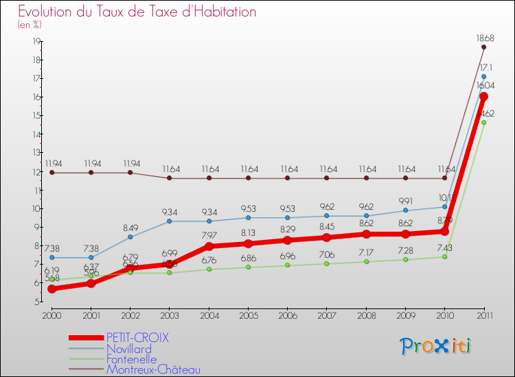 Evolution du taux de la taxe d'habitation pour PETIT-CROIX et les communes proches Comparaison des taux de la taxe d'habitation pour PETIT-CROIX et les communes voisines